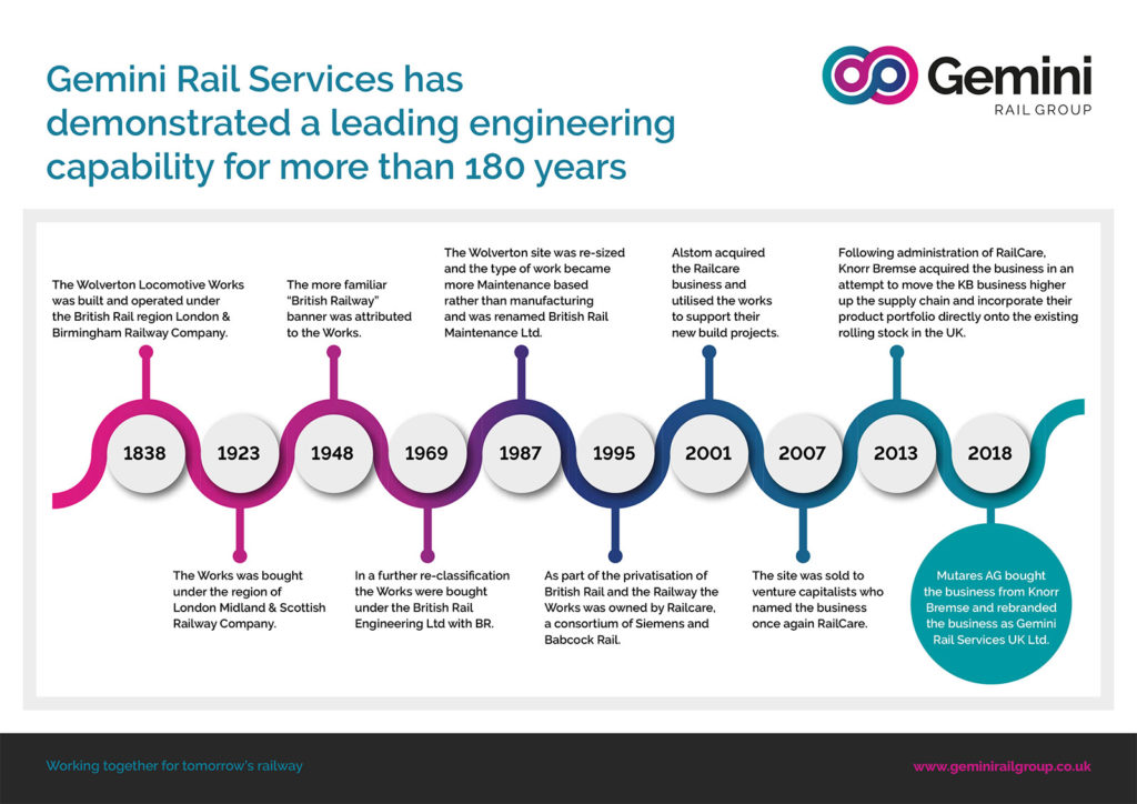 Gemini-Rail-Services-Timeline